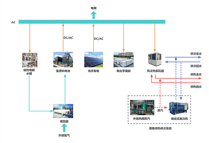 基于氫能的多能互補綜合能源供能系統關鍵技術研究及工程示范